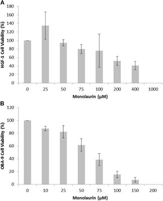 Effects of Monolaurin on Oral Microbe–Host Transcriptome and Metabolome